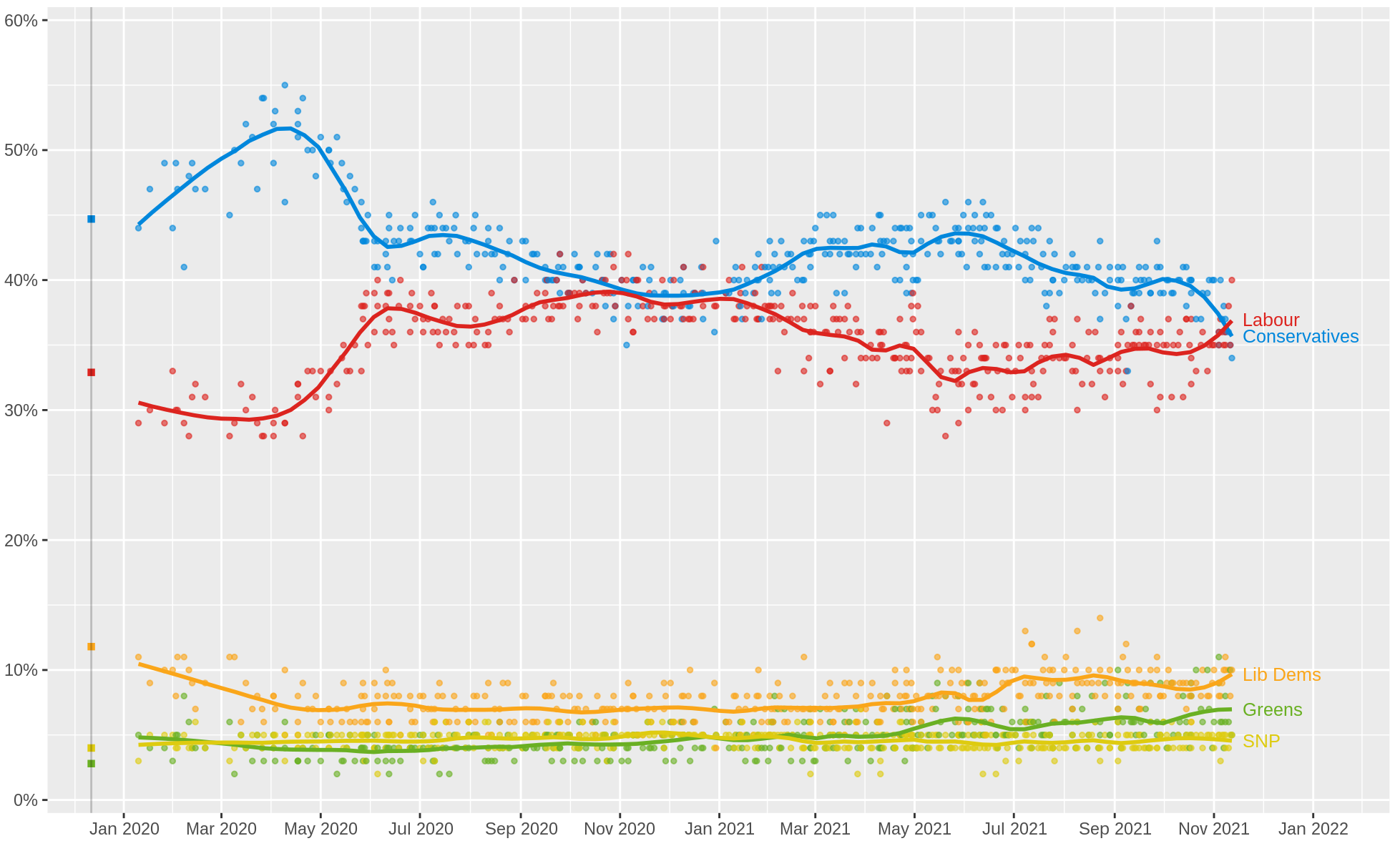 UK political polling graph Wikipedia November 2021 - enlarge